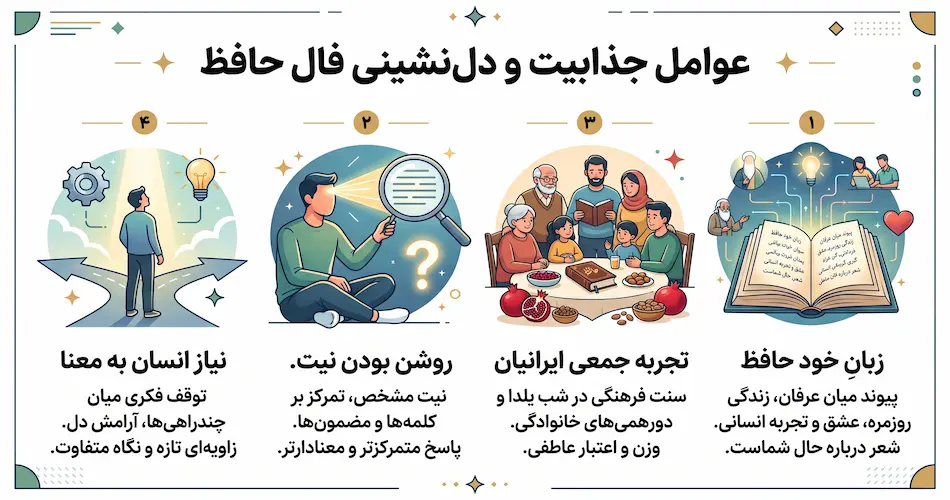 چه چیزهایی باعث می‌شود فال حافظ به دل بنشیند